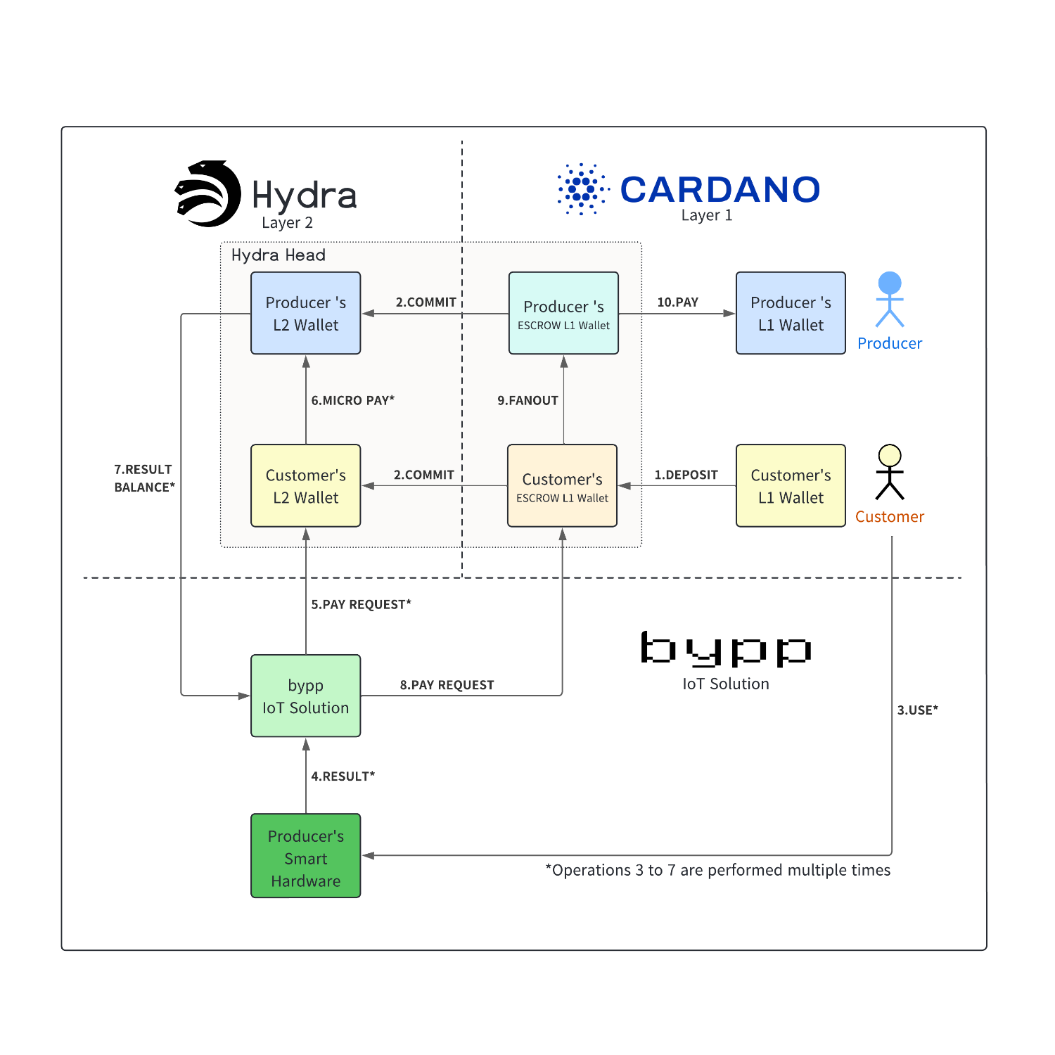 Flow Diagram